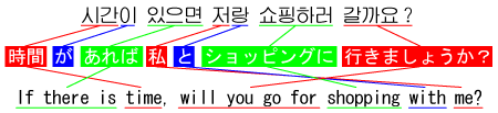 日本語と韓国語は語順がまったく同じ！