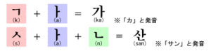 韓国語の文字（＝ハングル）はローマ字にそっくり！